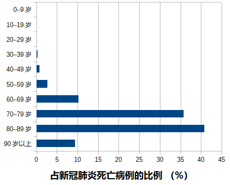 意大利新冠死亡患者的年龄分布情况(作图:商周,数据来源:参考链接9)