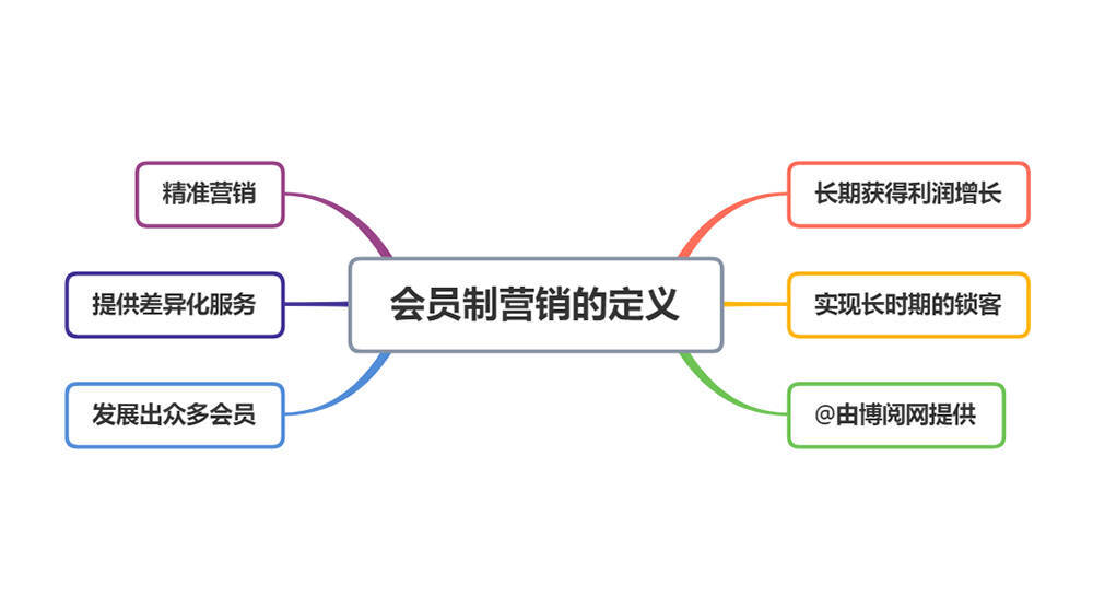 过3个案例让你明白会员制营销到底有多牛