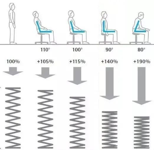 坐出来的腰椎病:这些常见舒适坐姿其实最伤腰!