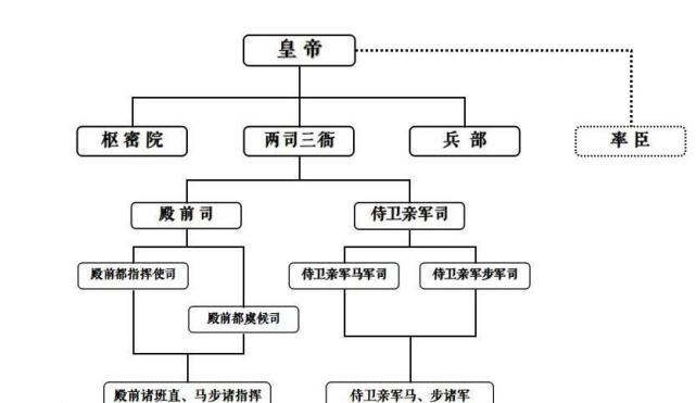 宋朝的军事指挥系统:枢密院,三衙与兵部