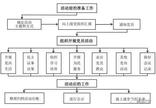 图解基层党支部组织生活十条标准流程图