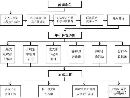 党员集中教育培训流程图