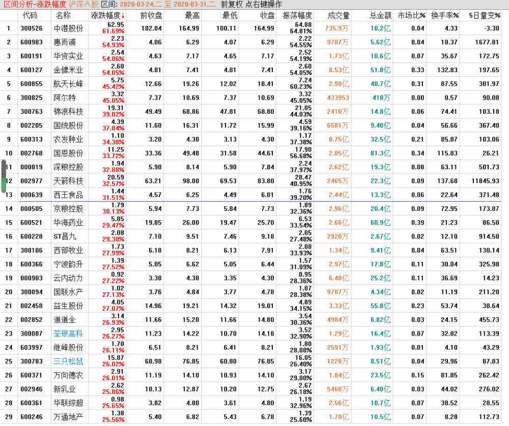 西部牧业,国联水产,益生股份,万向德农等农林牧渔方面的个股榜上有名
