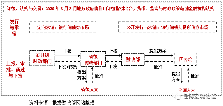 专项债券的审批与发行流程简介