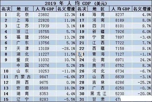 江西gdp全国排名多少_一季度宜春GDP增速全省第三 跑赢 了南昌(3)