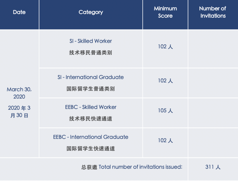 semi-skilled,semiskimmed 但是仔细一看,居然没有抽取低技术移民类别(si - entry level & semi