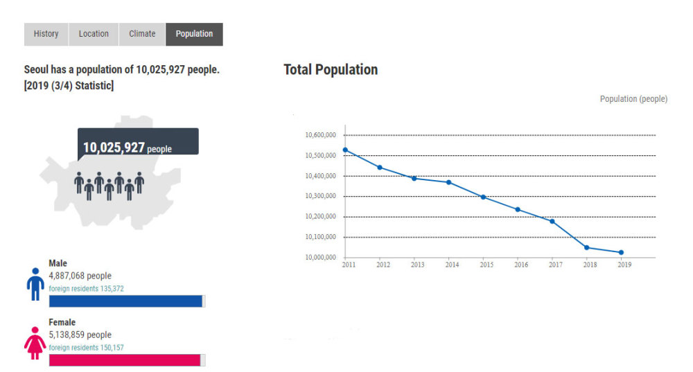 首尔人口统计_韩国首尔人口