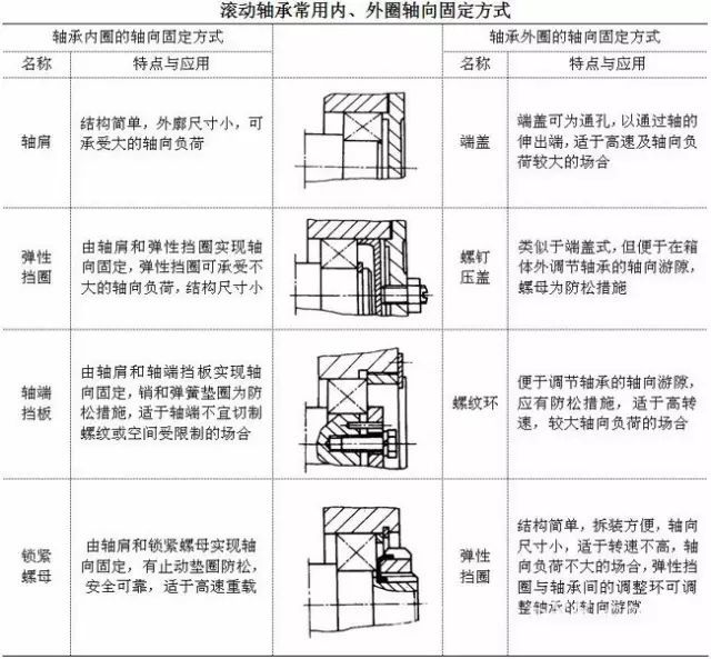 为了防止轴承在承受轴向载荷时,相对于轴或座孔产生轴向移动,轴承