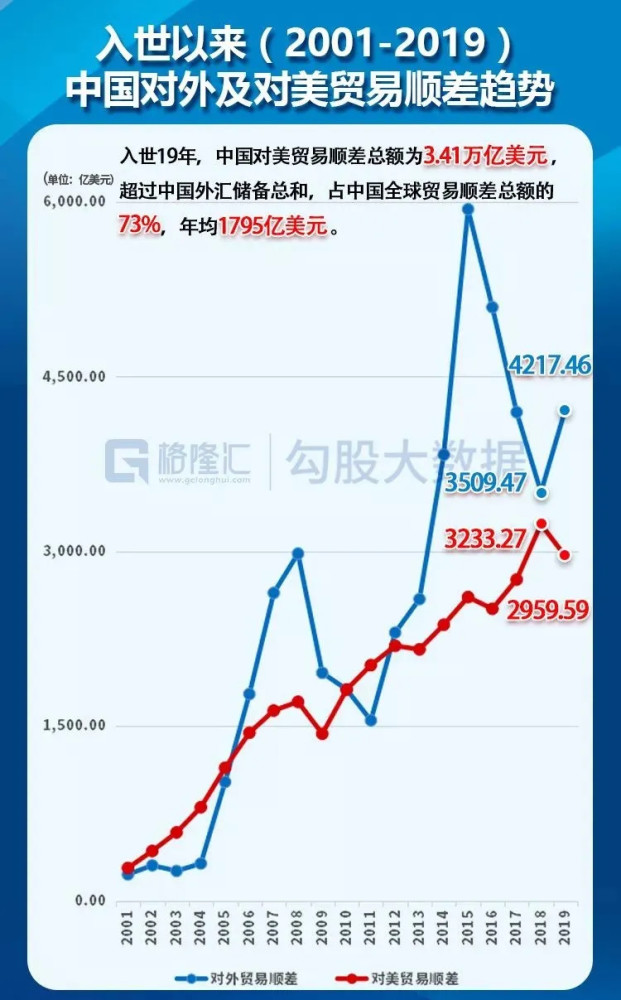 贸易顺差占gdp_中国对美国的贸易顺差