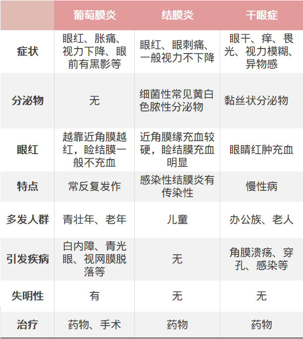 得了结膜炎,不用过度担心,除了慢性结膜炎外,一般2周内能好.