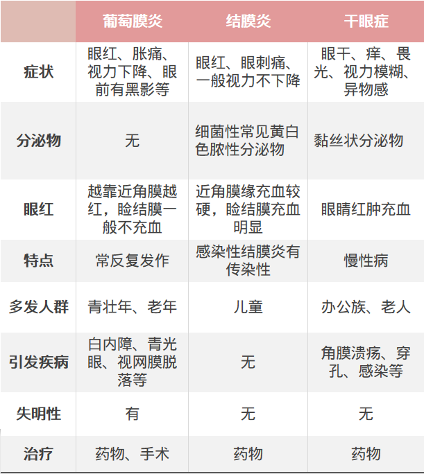 当眼睛学会"愚人"后,哪些眼病容易混淆?看图识破它们