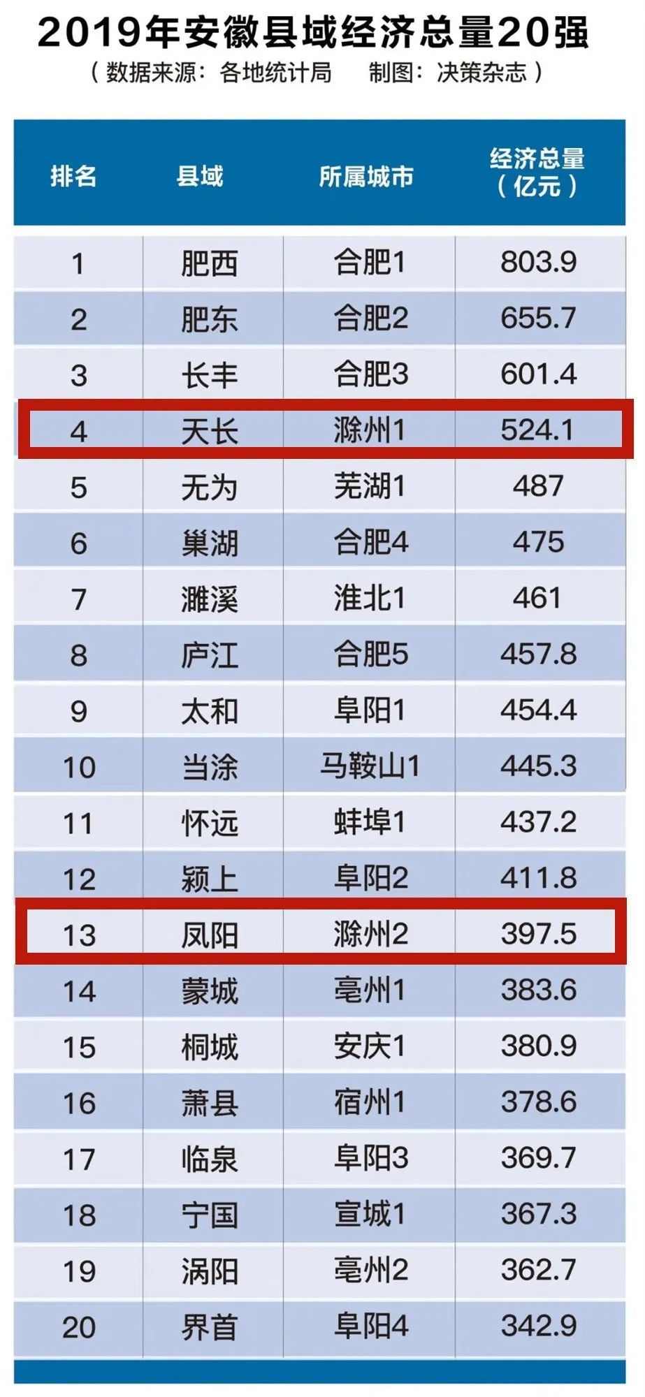 2019滁州经济总量_滁州经济图片