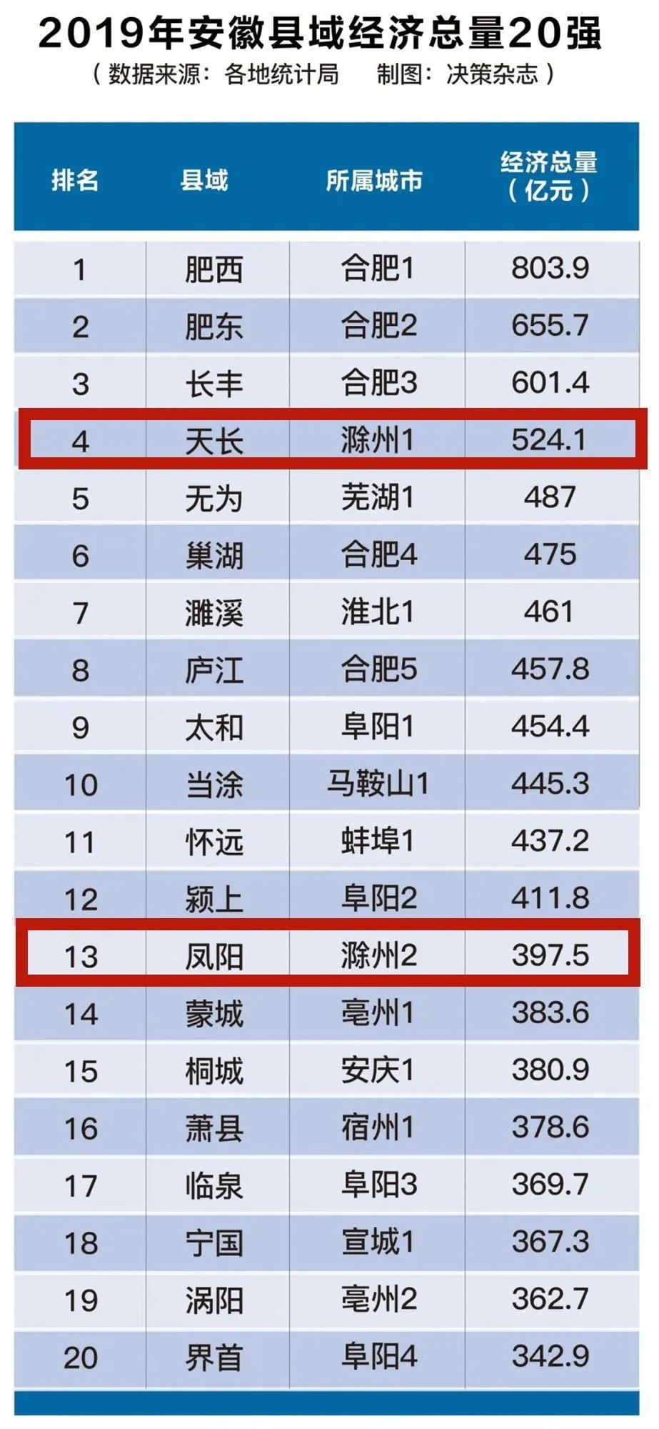 安徽经济总量全年排名2019_安徽工业经济技术学院(3)