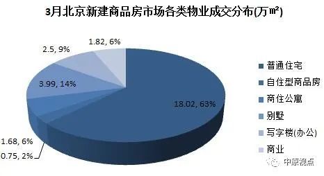 数据︱2020年3月北京新建商品房市场各类产品成交排行