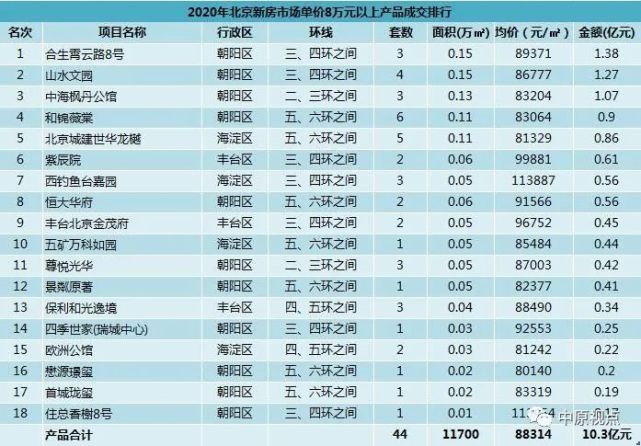 数据︱2020年3月北京新建商品房市场各类产品成交排行