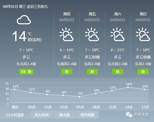 天气提醒:洪泽区4月2日天气预报!