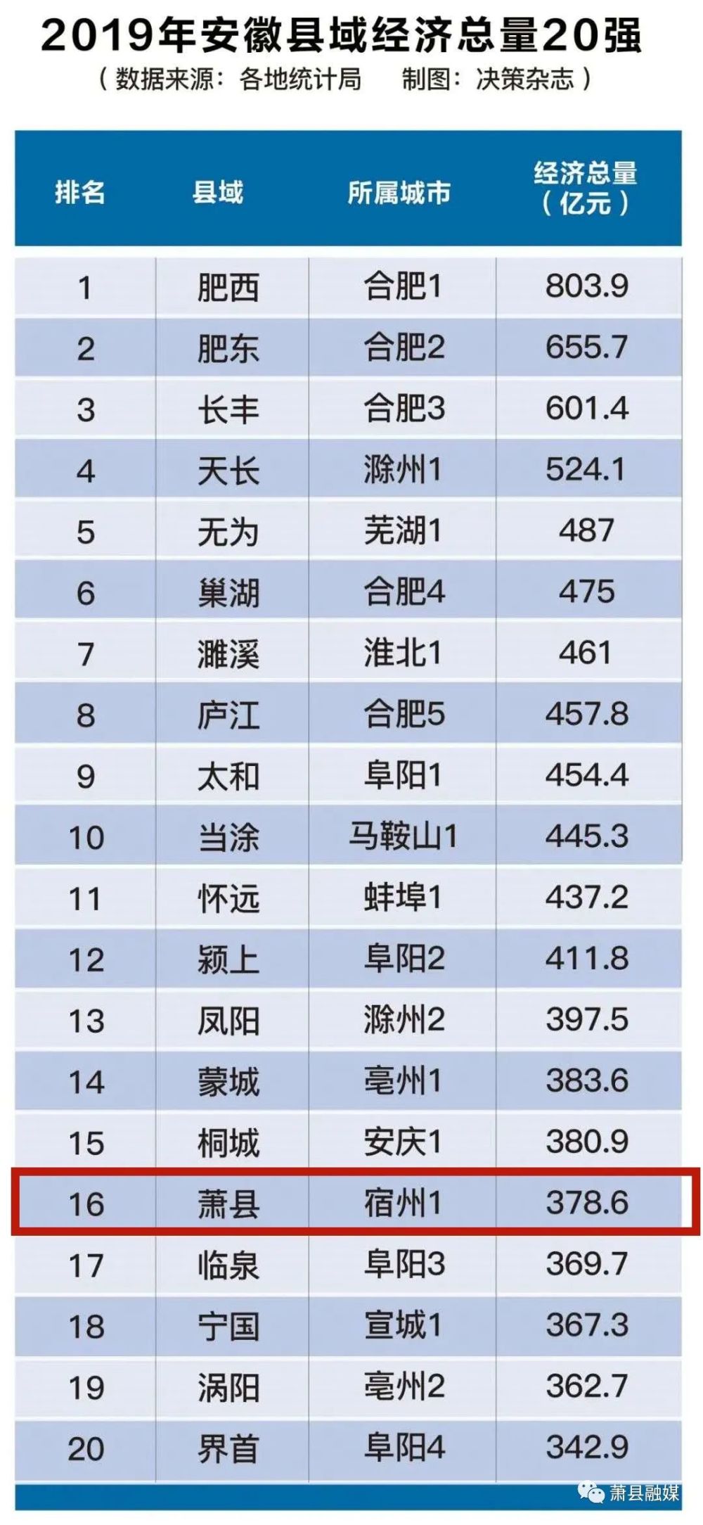 长丰GDP最新_合肥各区县GDP 高新区1101亿,巢湖市454亿