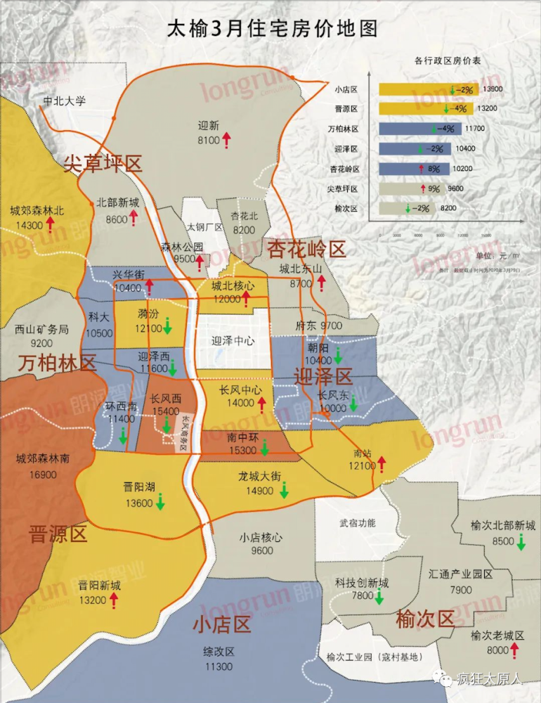 小店区3月平均房价13900元/㎡,环比下跌2%,房价全市最高; 晋源区3月