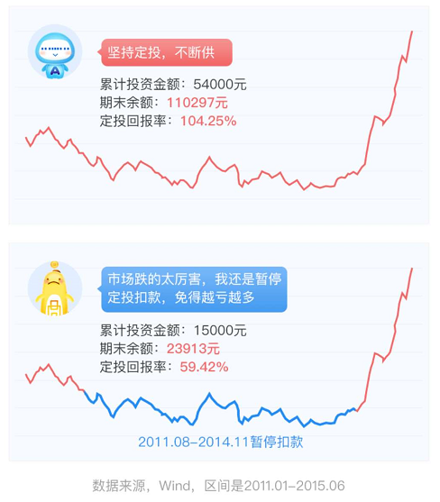 快醒醒吧无脑定投指数基金真的能赚钱