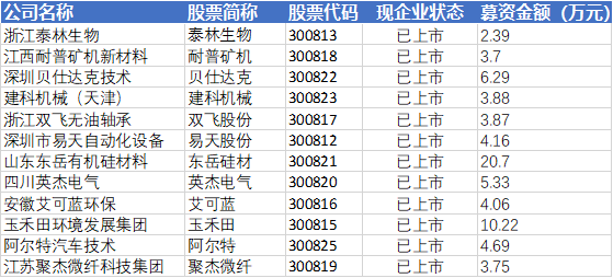 2020年第一季度主板,中小板,创业板上市挂牌企业数据统计出炉