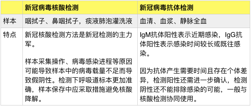 新冠病毒检测越快越好吗?