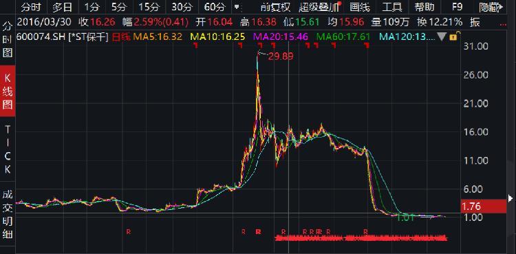 来源:wind,复权方式为前复权 4月10日,公司股票进入退市整理期,整理