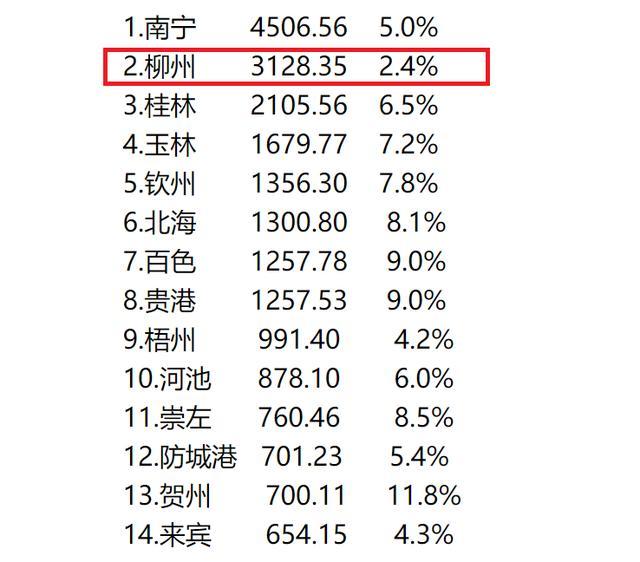 柳州县GDP(2)
