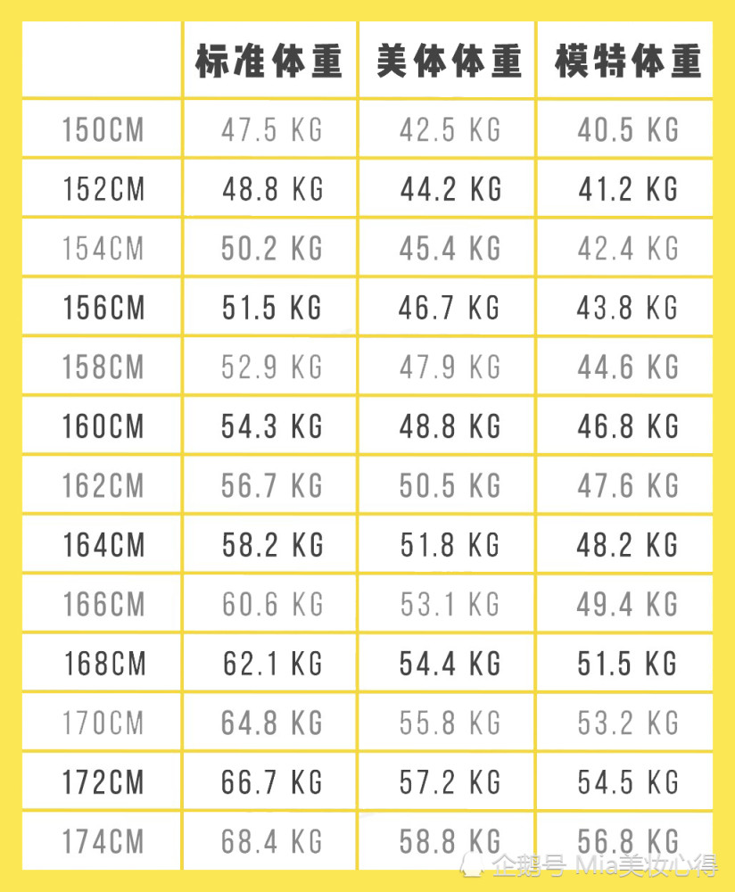 女生150 175cm 标准体重 是多少 你若 达标 了 偷着乐吧
