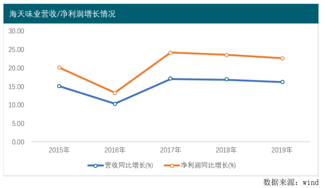 海天味业高增长下存隐忧