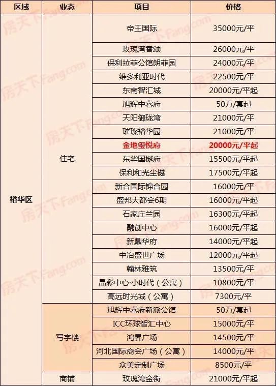各在售项目最新价格表来
