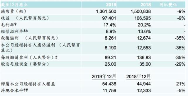 合并迫在眉睫 吉利财报里有哪些小秘密