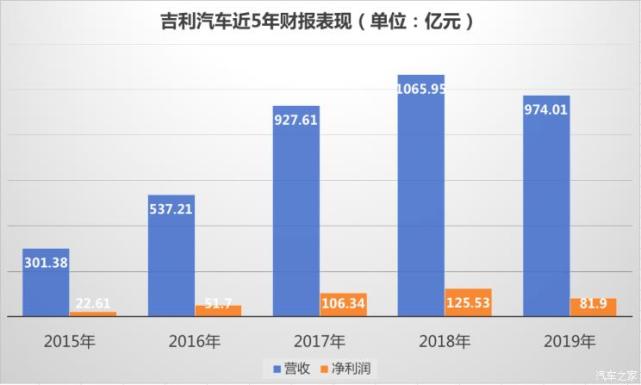 合并迫在眉睫 吉利财报里有哪些小秘密