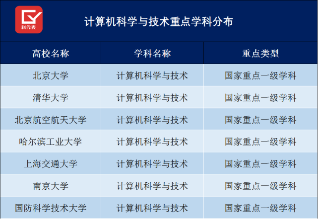 这些大学的计算机专业实力最强,不接受反驳!再帮你推荐高性价比的院校