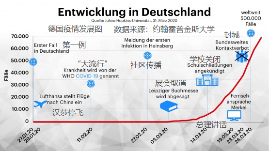 德国疫情发展图(图片来源:安德烈    康普曼 / 德国电台,数据来源