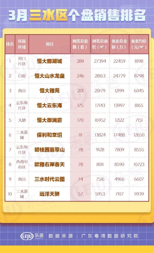 3月 佛山卖房超万套!三水最旺!五区成交top10出炉
