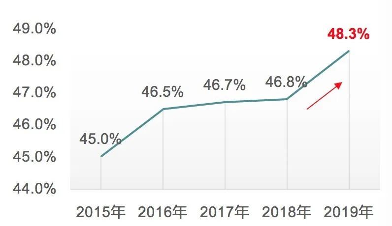 2019年,上海港集装箱吞吐量达 4330.3万标准箱,同比增长3.