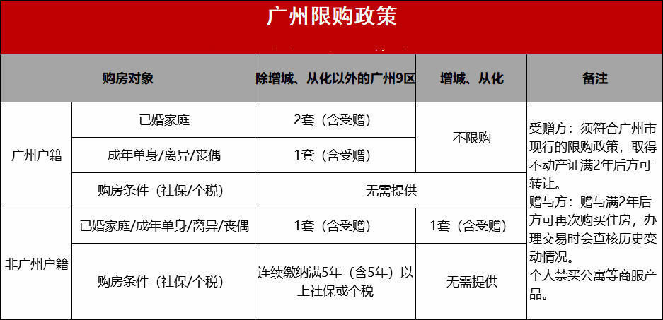 详解2020广州限购政策,以及拿到购房资格的三种方式!