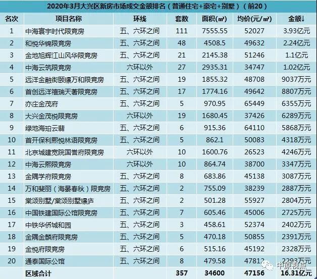 2020年城区人口排行榜_各省人口排行榜2020(3)