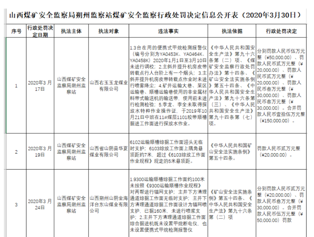 朔州6家煤矿被处罚