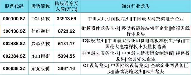 北上资金流入这38只,5g细分行业龙头,股民:挑一只研究