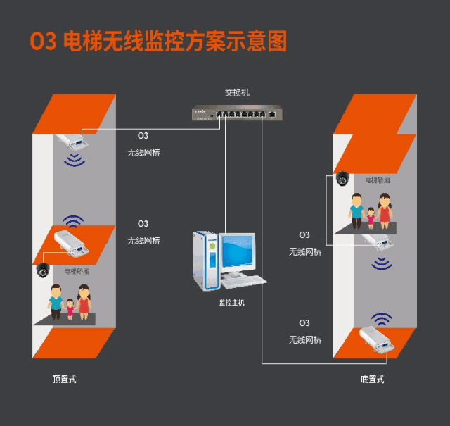 无线电梯监控如何安装,看完就明白