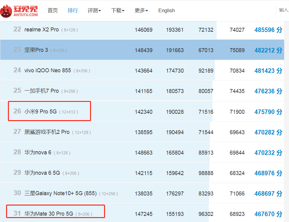 华为mate30 pro5g跑分屈居第31名,不敌去年的小米9 pro