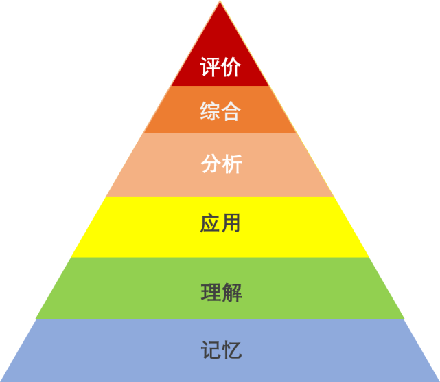 布鲁姆分类法的教学目标