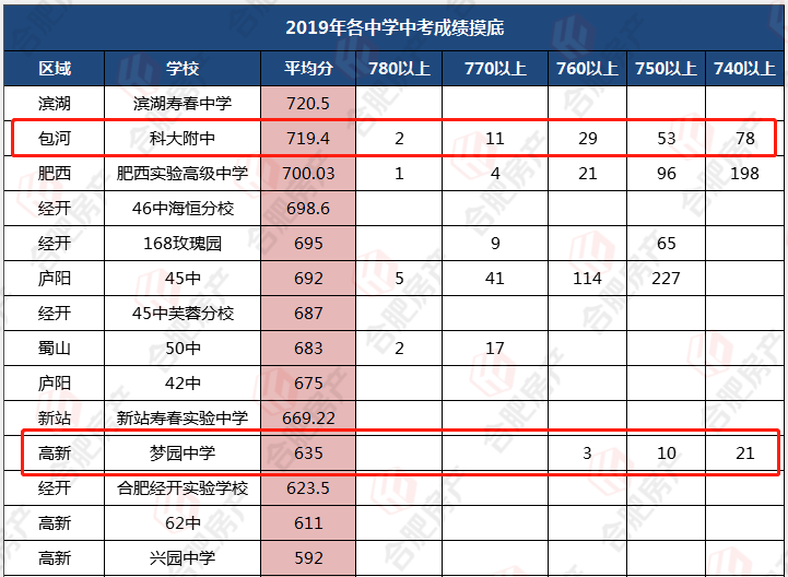 科大附中有望接管高新梦园中学!