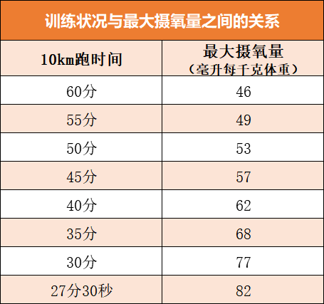 怎样训练才能提高最大摄氧量