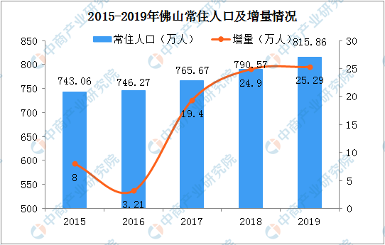 常住人口佛山_佛山广州人口热力图(2)