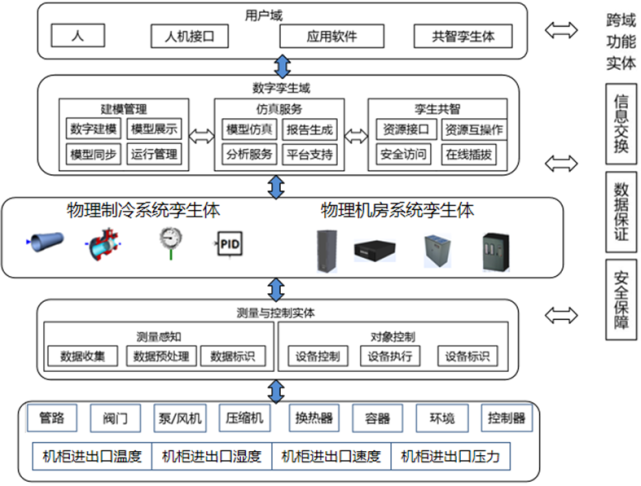 图2 数据中心热流数字孪生体的架构