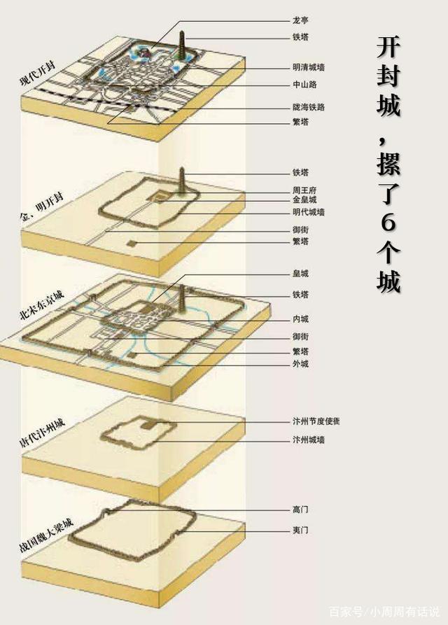 开封城,城摞城,摞6城,2000多年城址未变:兴也黄河,毁也黄河