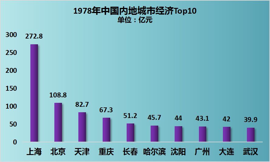 大连和沈阳gdp(2)