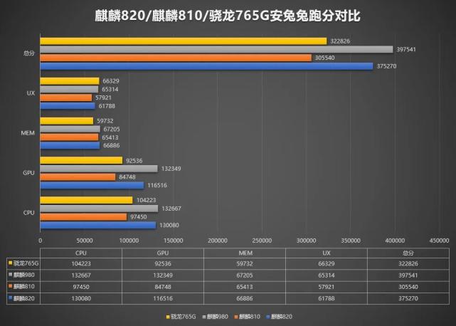 麒麟820/麒麟810/骁龙765g跑分对比